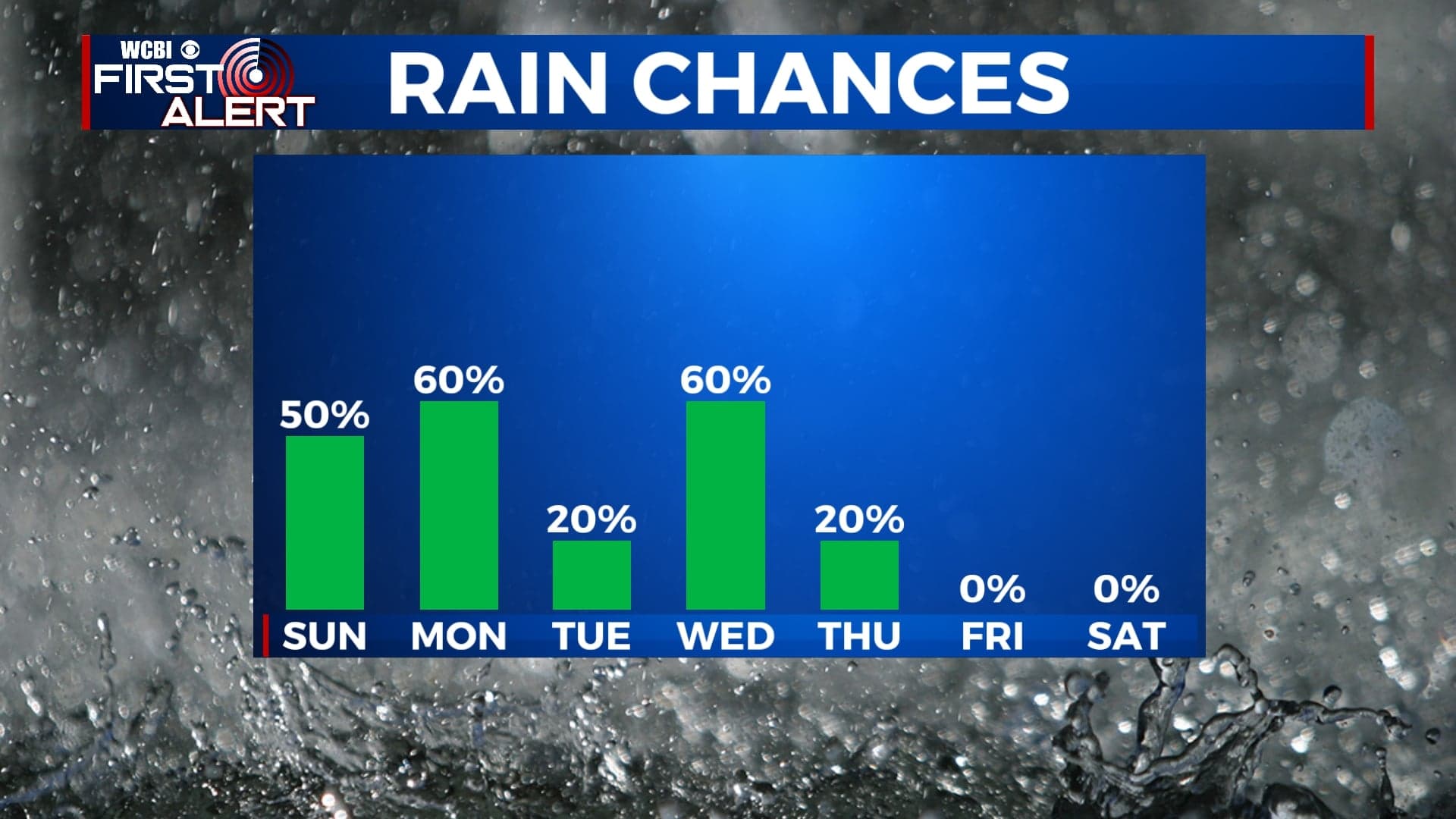 Spring-Like Pattern Continues