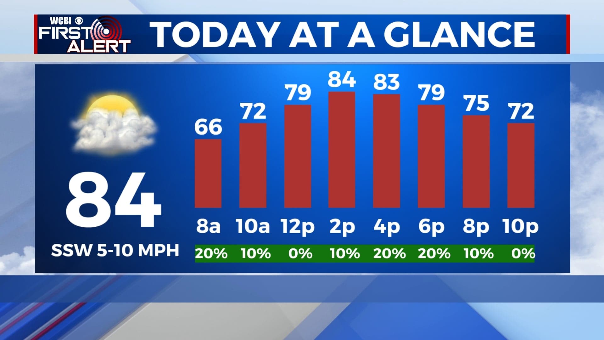 Calmer Day Ahead